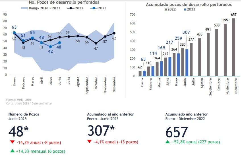 Colombia reactiva perforación de pozos exploratorios costa afuera con Shell y Ecopetrol