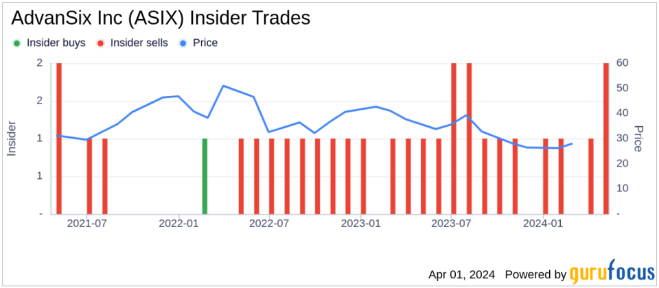 AdvanSix Inc CEO Erin Kane Sells 6,385 Shares