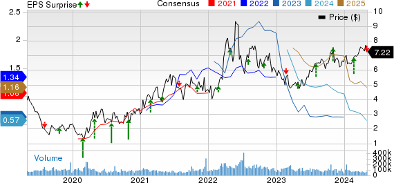 Southwestern Energy Company Price, Consensus and EPS Surprise