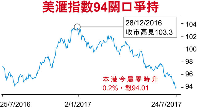 IMF降美增長預測 美滙徘徊1年低