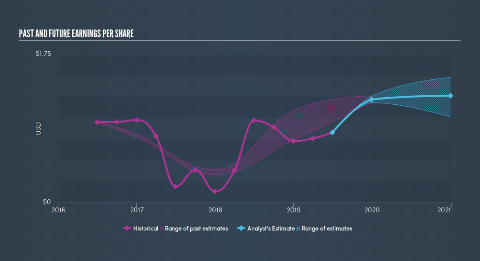 NasdaqGS:CSTR Past and Future Earnings, September 3rd 2019