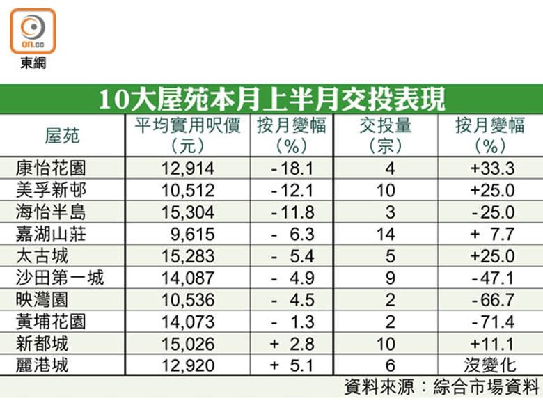 10大屋苑本月上半月交投表現