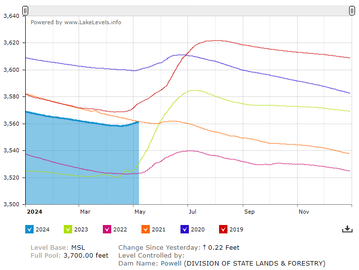 Lake Powell as of Friday, May 10, 2024.