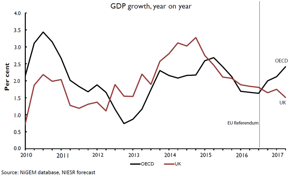 The NIESR think-tank predicts GDP growth slowing (Source: NIESR)