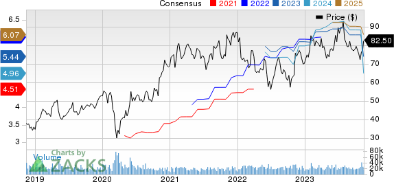 Microchip Technology Incorporated Price and Consensus