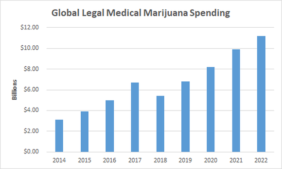 Global legal medical marijuana spending chart