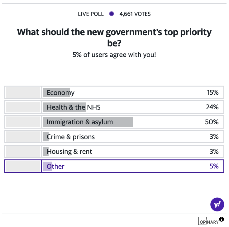 Yahoo poll