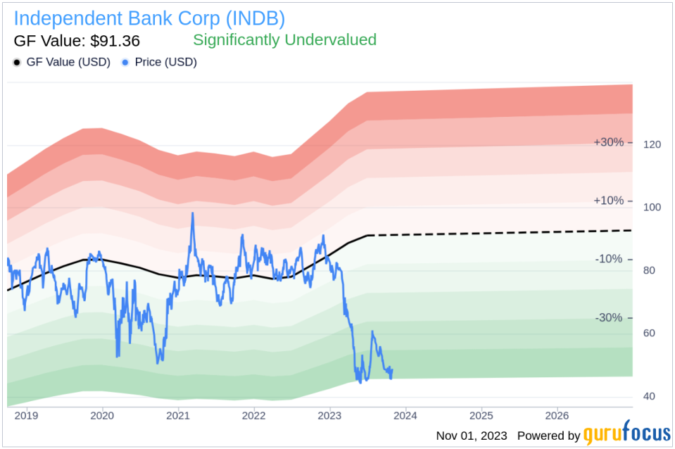 Insider Buying: CEO Jeffrey Tengel Acquires 2,100 Shares of Independent Bank Corp