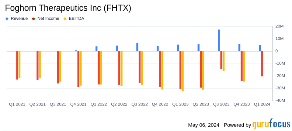 Foghorn Therapeutics Q1 2024 Earnings: Misses Analyst Revenue Projections Amidst Strategic Advancements
