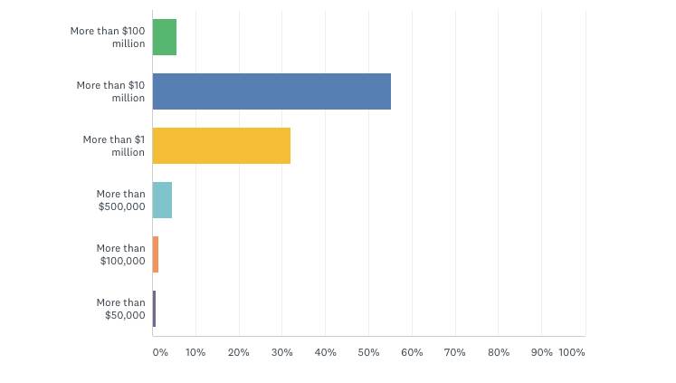 Over half of you say you need more than $10 million in net assets to be rich.