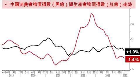 資料來源：Bloomberg；資料日期：2023/03/10。