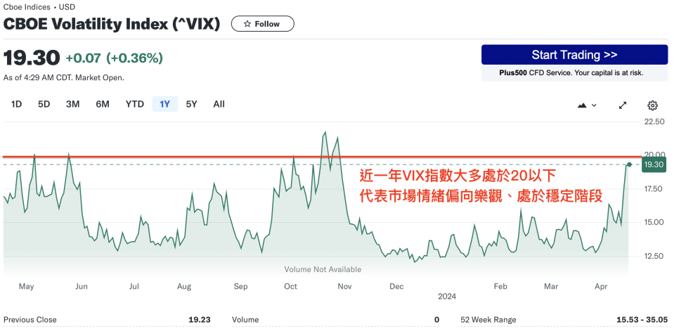 VIX指數低於 20，代表市場情緒偏向樂觀、處於穩定階段（圖片來源：Yahoo Finance）