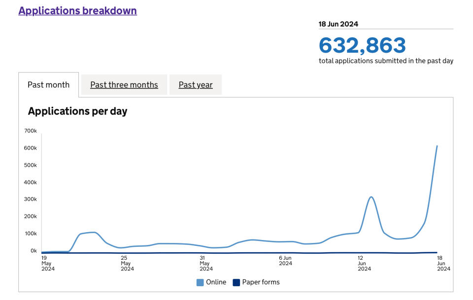 There were 632,863 applications to register to vote on the day of the deadline. (Gov.uk)