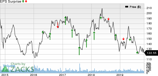 Pioneer Natural Resources Company Price and EPS Surprise