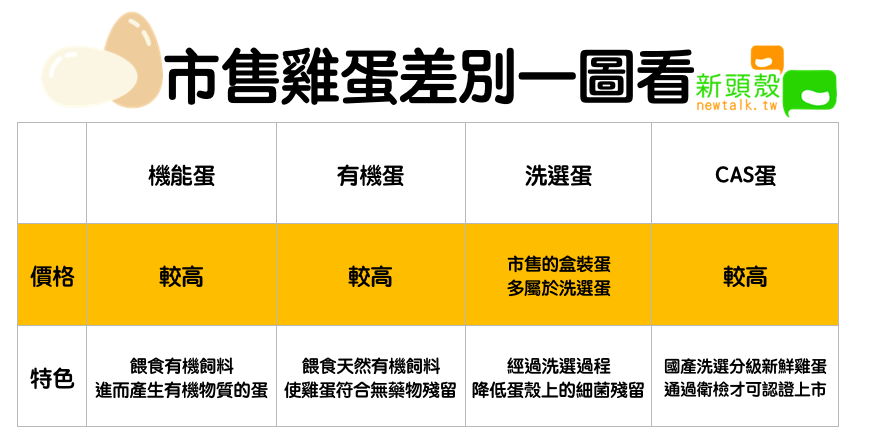 市售雞蛋差別一圖看 圖：新頭殼/製表