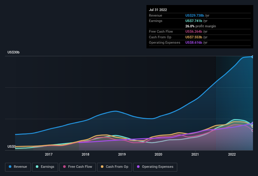 earnings-and-revenue-history