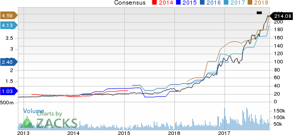 NVIDIA Corporation Price and Consensus