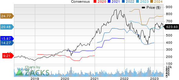 ASML Holding N.V. Price and Consensus