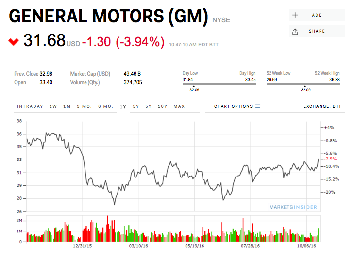 GM 1 Yr Chart 10/25/16