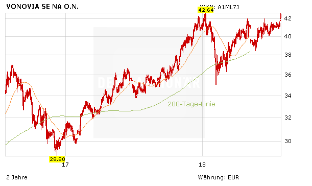 Schützenhilfe durch JPMorgan – Vonovia bald auf Allzeithoch?