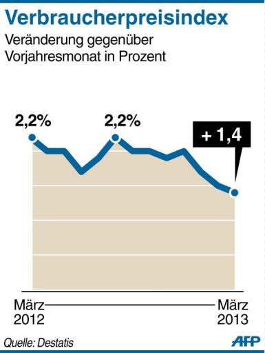 Die Verbraucherpreise sind im März so gering wie seit Jahren nicht gestiegen: Sie kletterten im Vorjahresvergleich lediglich um 1,4 Prozent, wie das Statistische Bundesamt in Wiesbaden am Donnerstag mitteilte und damit seine vorläufige Schätzung bestätigte. Eine niedrigere Inflationsrate sei zuletzt im Dezember 2010 erreicht worden. Grund sind laut Statistik vor allem die sinkenden Preise für Sprit und Heizöl