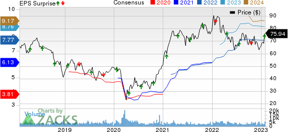 East West Bancorp, Inc. Price, Consensus and EPS Surprise