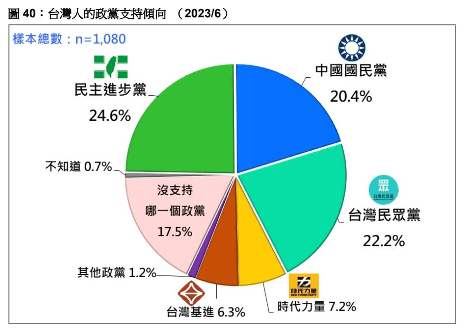 台灣人政黨支持傾向。台灣民意基金會提供
