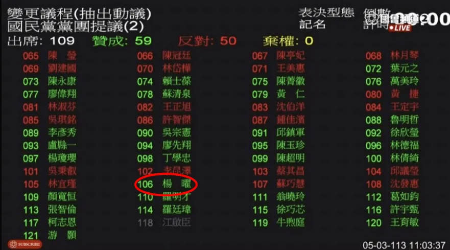 民進黨立委楊曜對國民黨提案投下贊成票。（圖／翻攝自國會頻道）