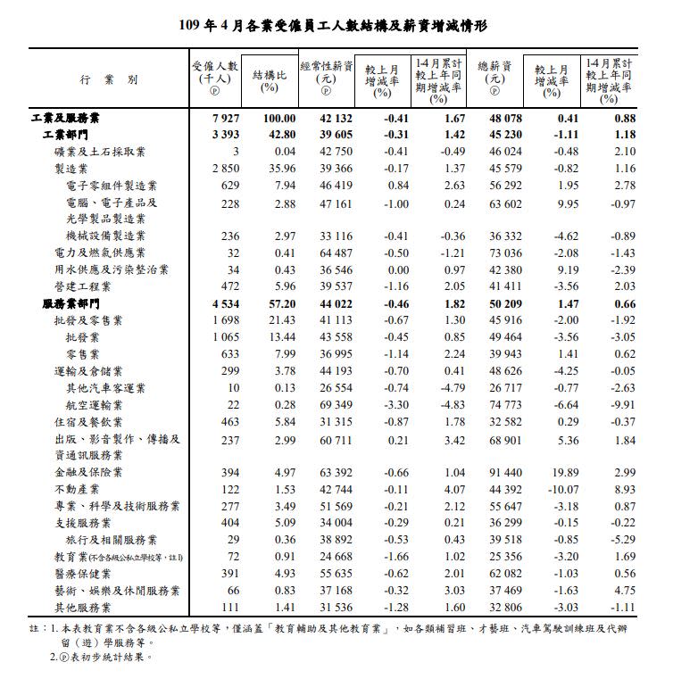 根據主計總處統計，金融及保險業為薪資最高行業。(圖／翻攝自行政院主計總處官網)