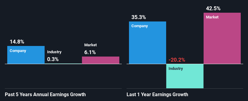 past-earnings-growth