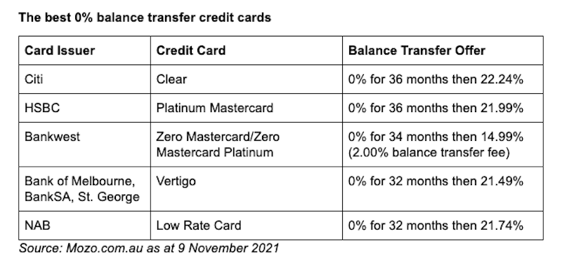 A table showing the best zero-interest balance-transfer cards.