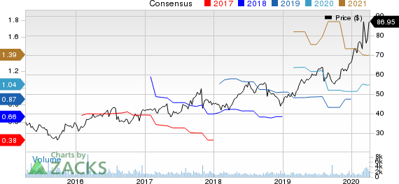 Cogent Communications Holdings, Inc. Price and Consensus