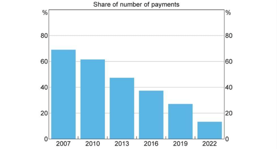 The number of payments made in cash has been declining year on year. (Source: ABS/Ipsos/Roy Morgan/Colmar Brunton)