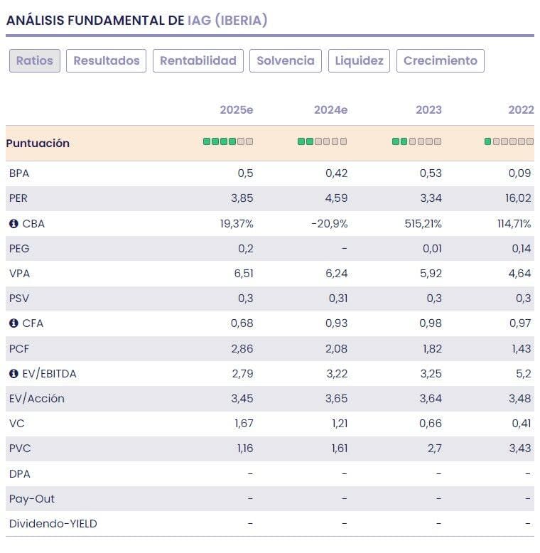 ¿Quieres hacer cartera?: Estos son los valores más baratos del Ibex en este momento