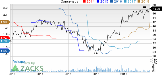 Donaldson Company, Inc. Price and Consensus