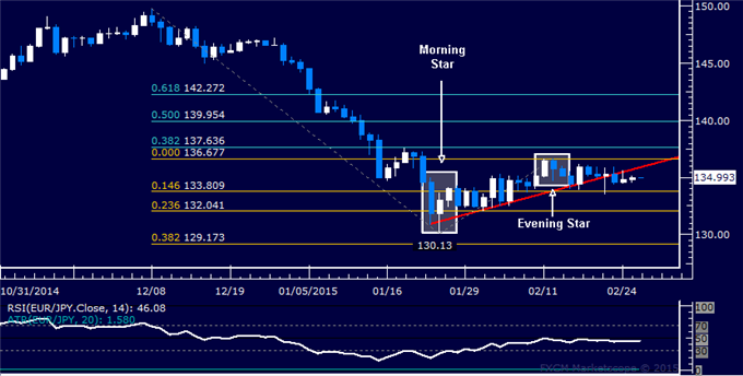 EUR/JPY Technical Analysis: Short Held Amid Consolidation 