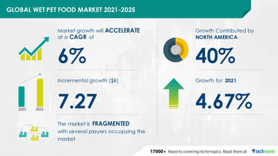 Wet Pet Food Market Size to Grow by USD 7.27 billion | Increase in Pet Ownership to Boost Market Growth