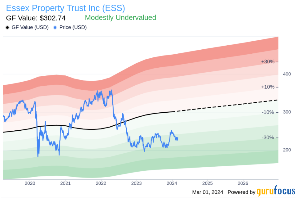 Director LYONS IRVING F III Sells Shares of Essex Property Trust Inc (ESS)