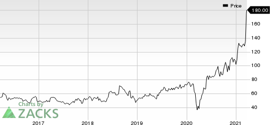 WilliamsSonoma, Inc. Price