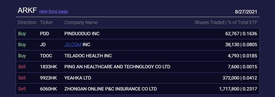 ARKF繼續買入京東美股。