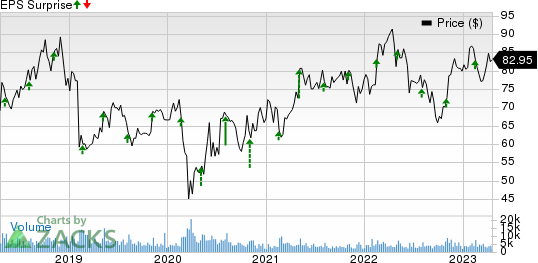 Henry Schein, Inc. Price and EPS Surprise