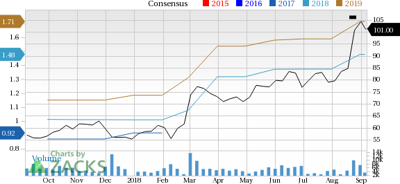 Veeva Systems (VEEV) is seeing positive earnings estimate revisions, suggesting that it could be a solid choice for investors.