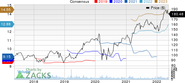 Assurant, Inc. Price and Consensus