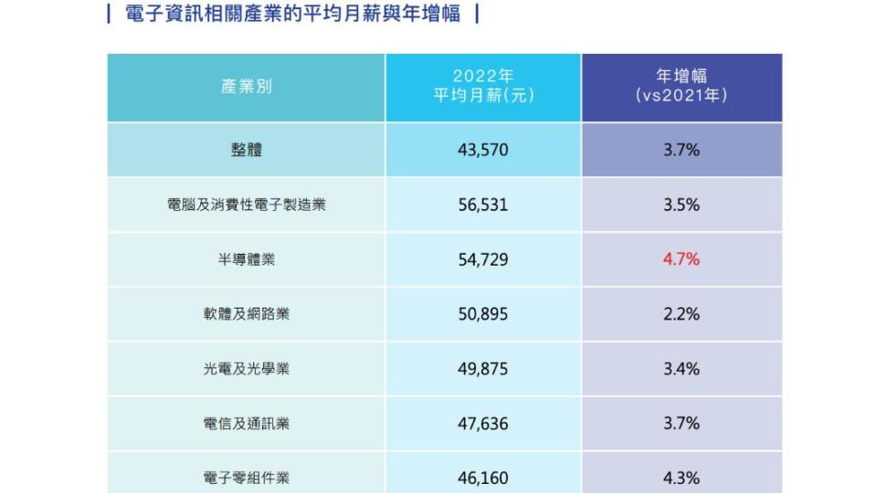 2022年電子資訊相關產業的平均月薪及年增幅。（圖／104人力銀行提供）