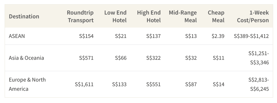 This table shows the average cost of a trip to different regiions of the world