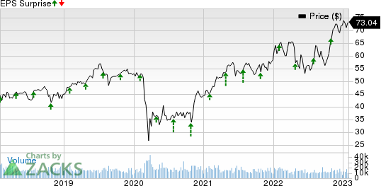 Aflac Incorporated Price and EPS Surprise