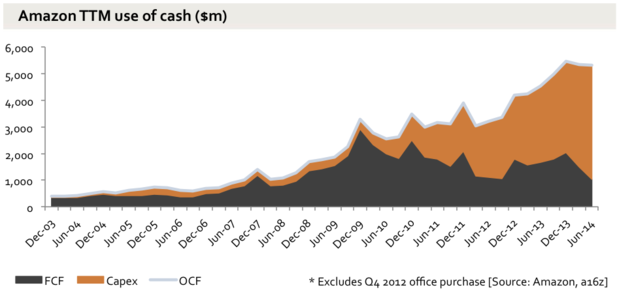 amazon cash flow