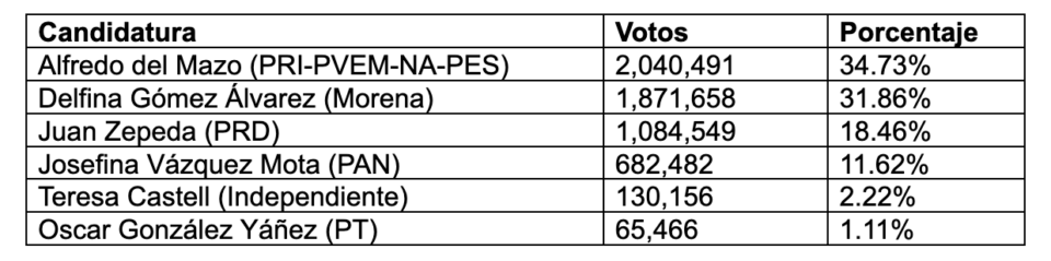 Elecciones 2017. Resultados oficiales de la elección de gobernador, por candidatura.