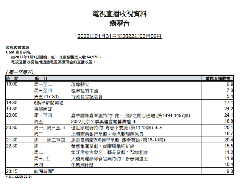 收視報告︳加《青春不要臉》、《IT狗》內地豆瓣網評分 TVB咩玩法？