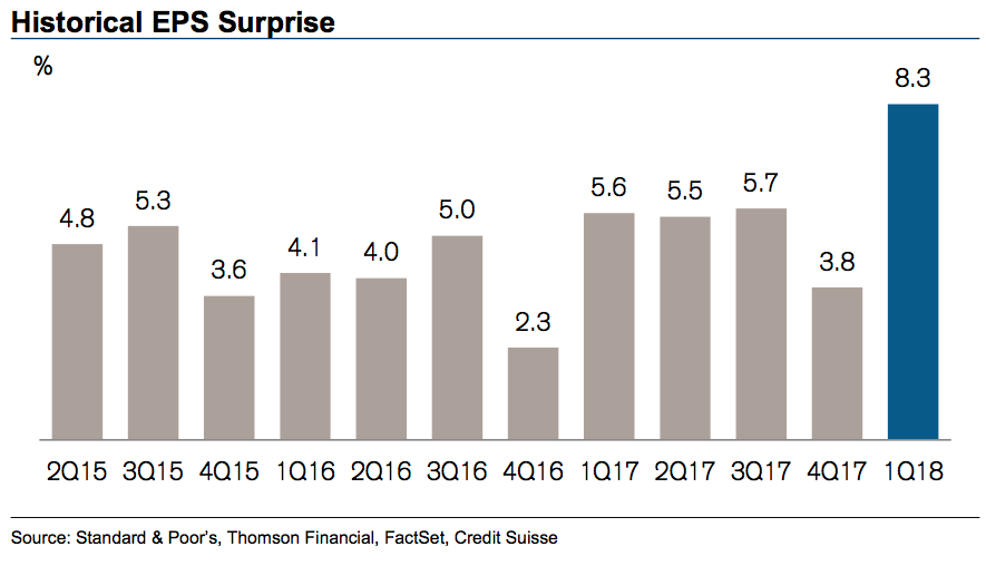 Not only have earnings in the first quarter been great, but relative to expectations the first quarter has been the best quarter for corporate guidance in at least three years. (Source: Credit Suisse)